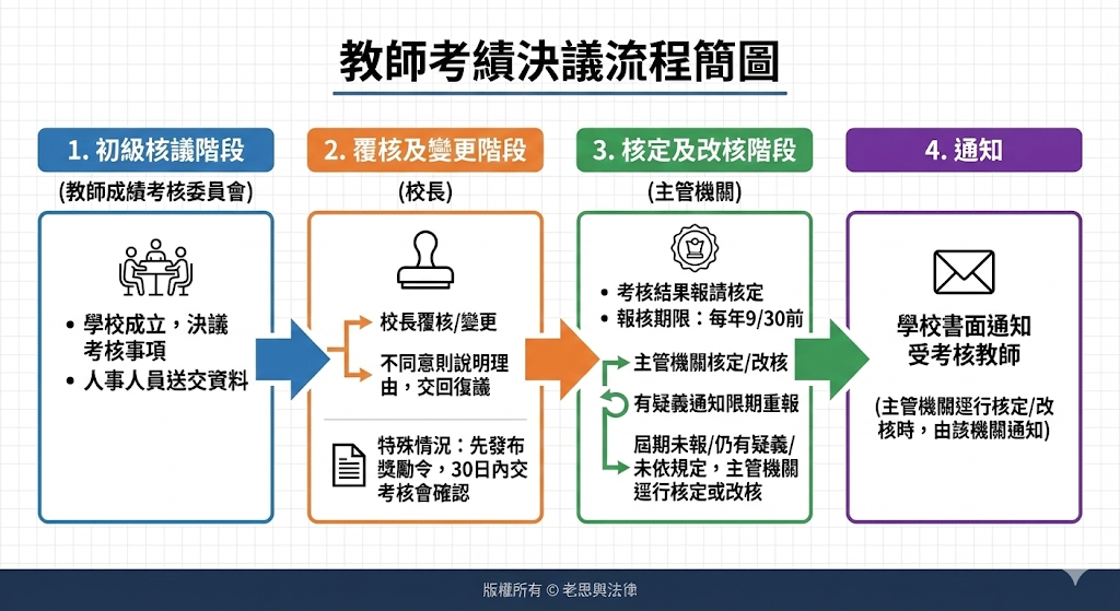 教師考績決議流程簡圖

