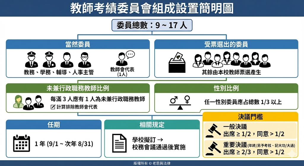 教師考績委員會組成簡明圖