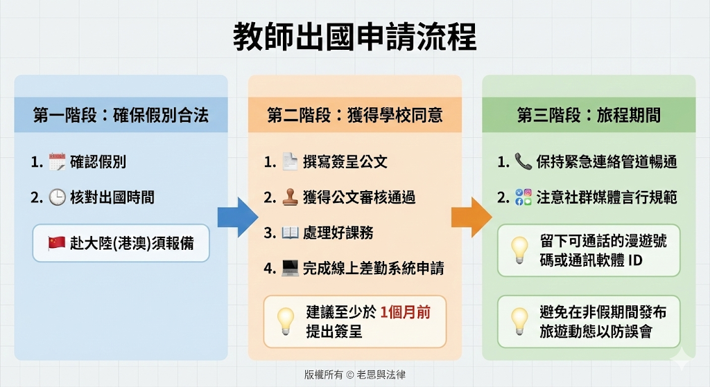 教師期中出國申請流程圖