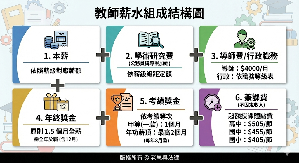 教師薪水組成結構圖