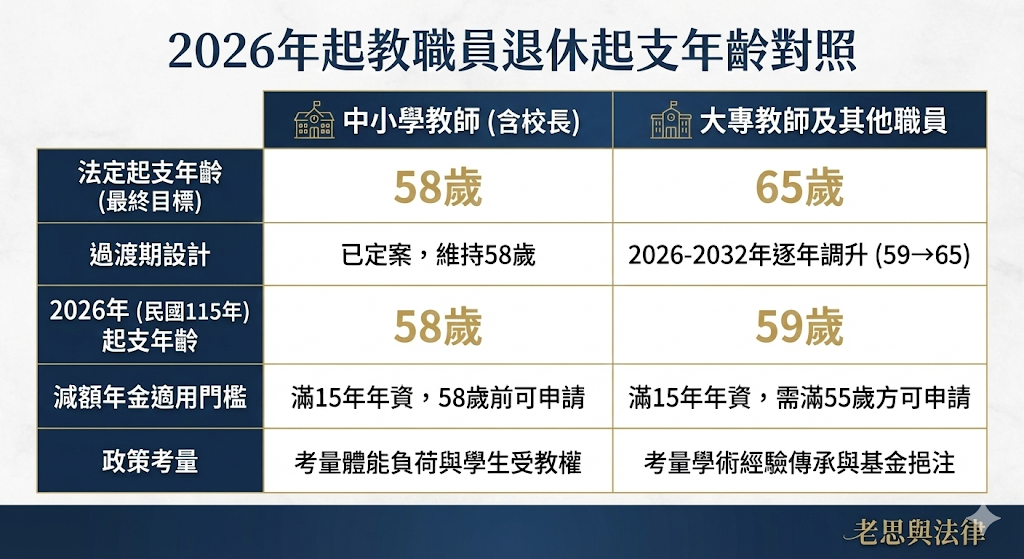 教職員退休起支年齡對照