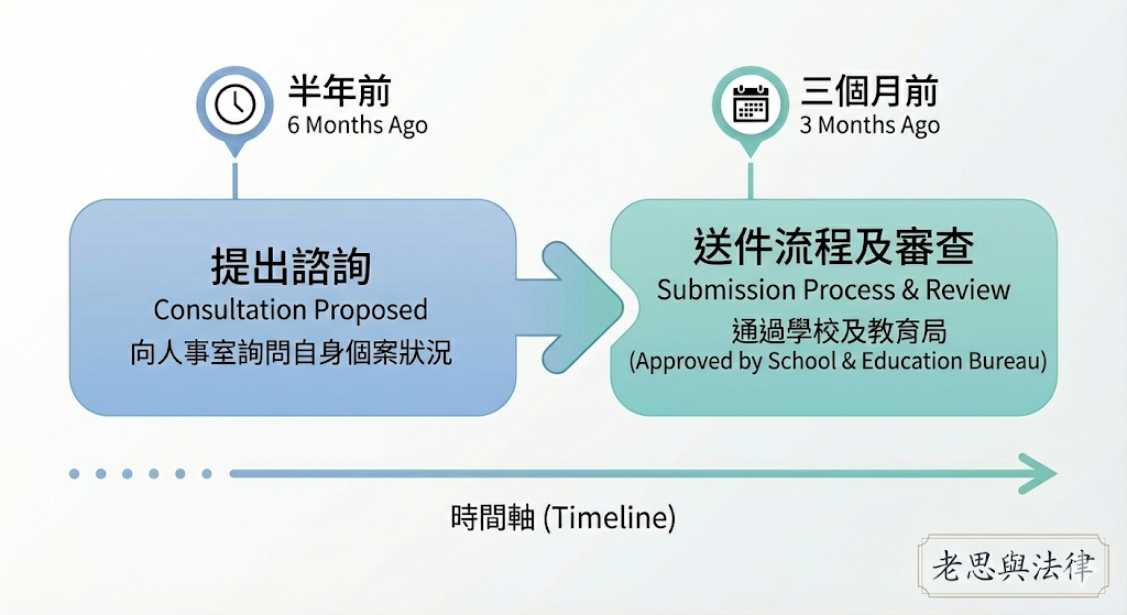 退休申請流程圖