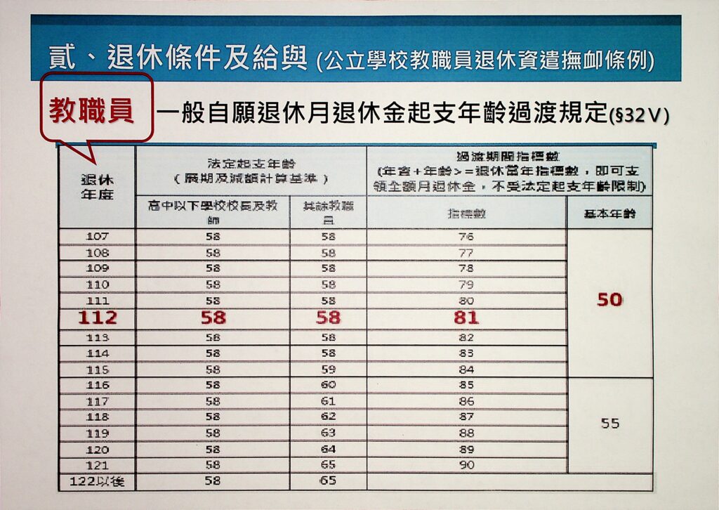 退休條件及給予表